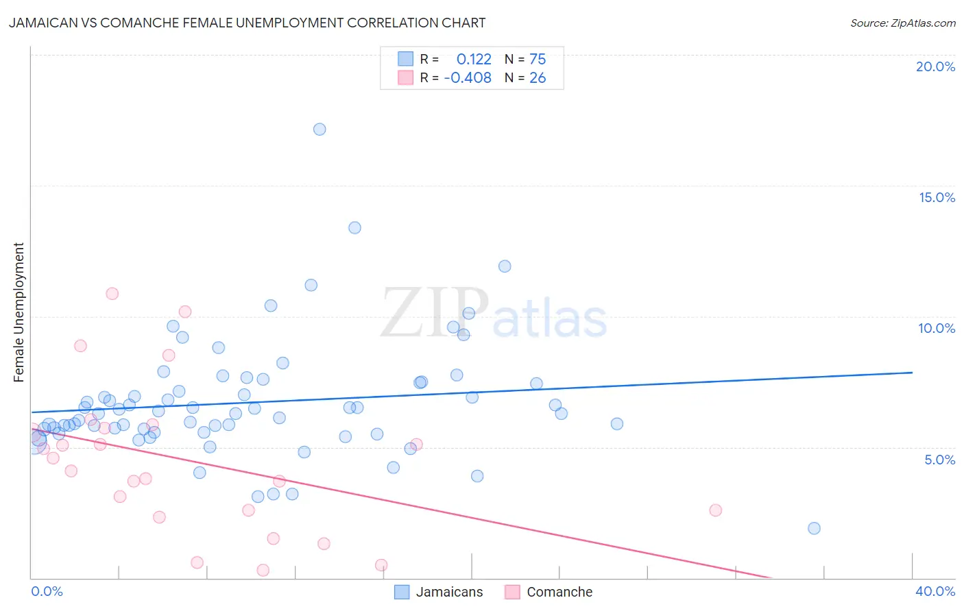 Jamaican vs Comanche Female Unemployment