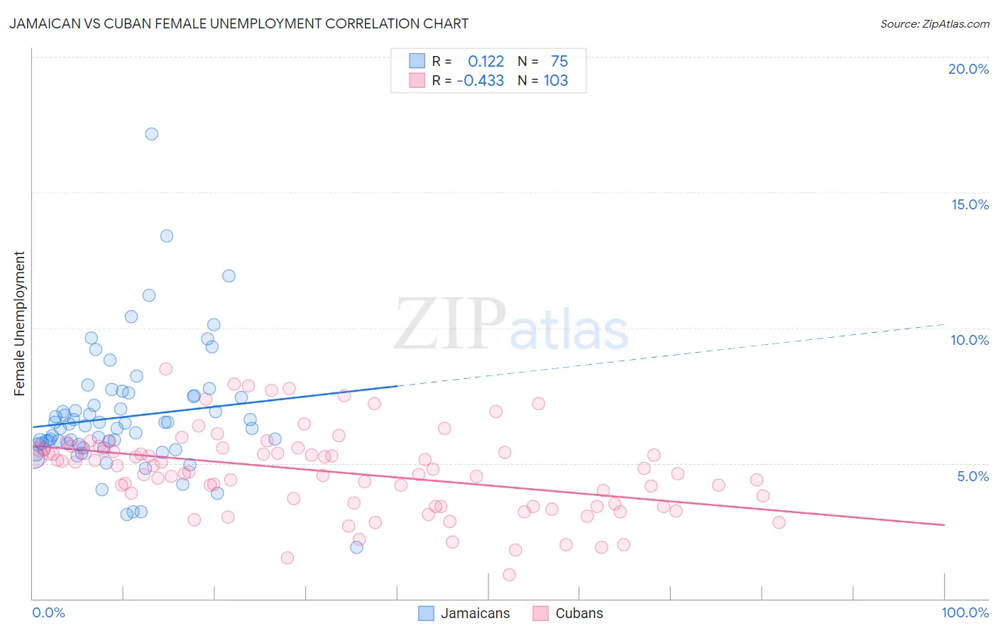 Jamaican vs Cuban Female Unemployment