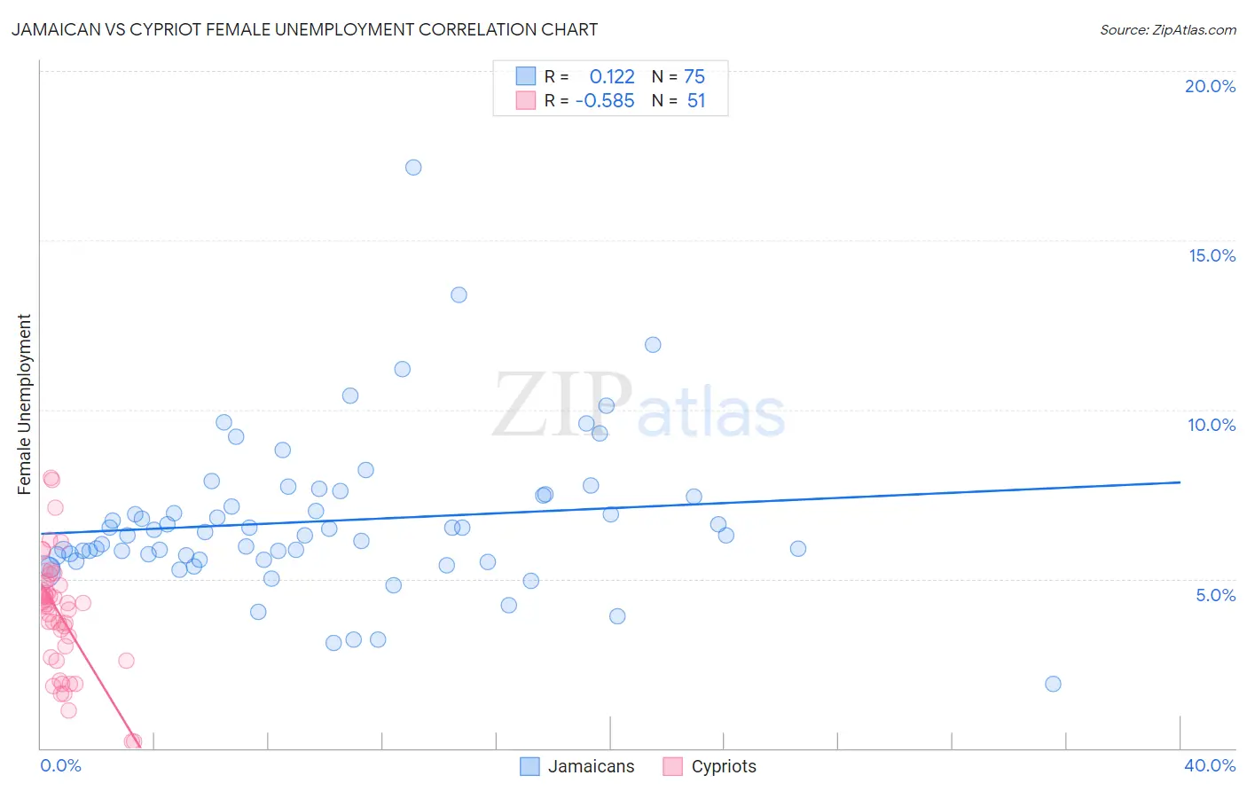 Jamaican vs Cypriot Female Unemployment