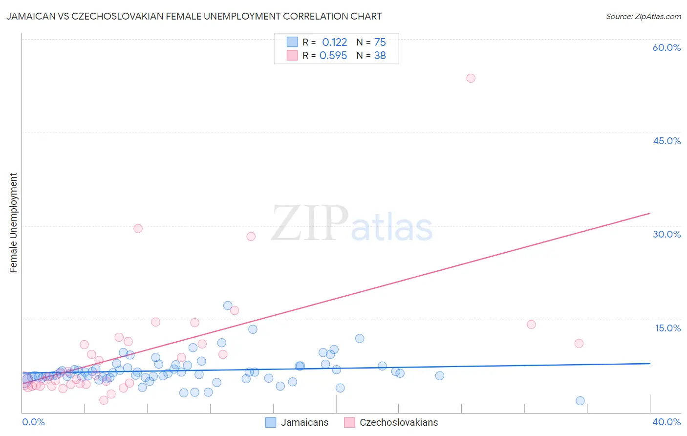 Jamaican vs Czechoslovakian Female Unemployment