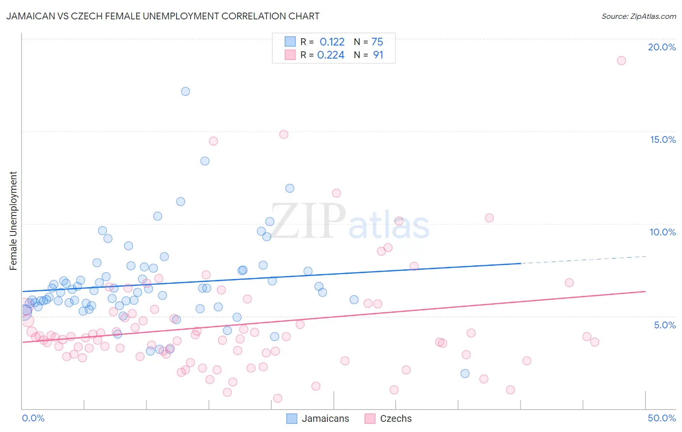 Jamaican vs Czech Female Unemployment