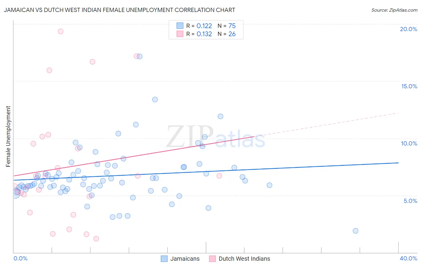 Jamaican vs Dutch West Indian Female Unemployment
