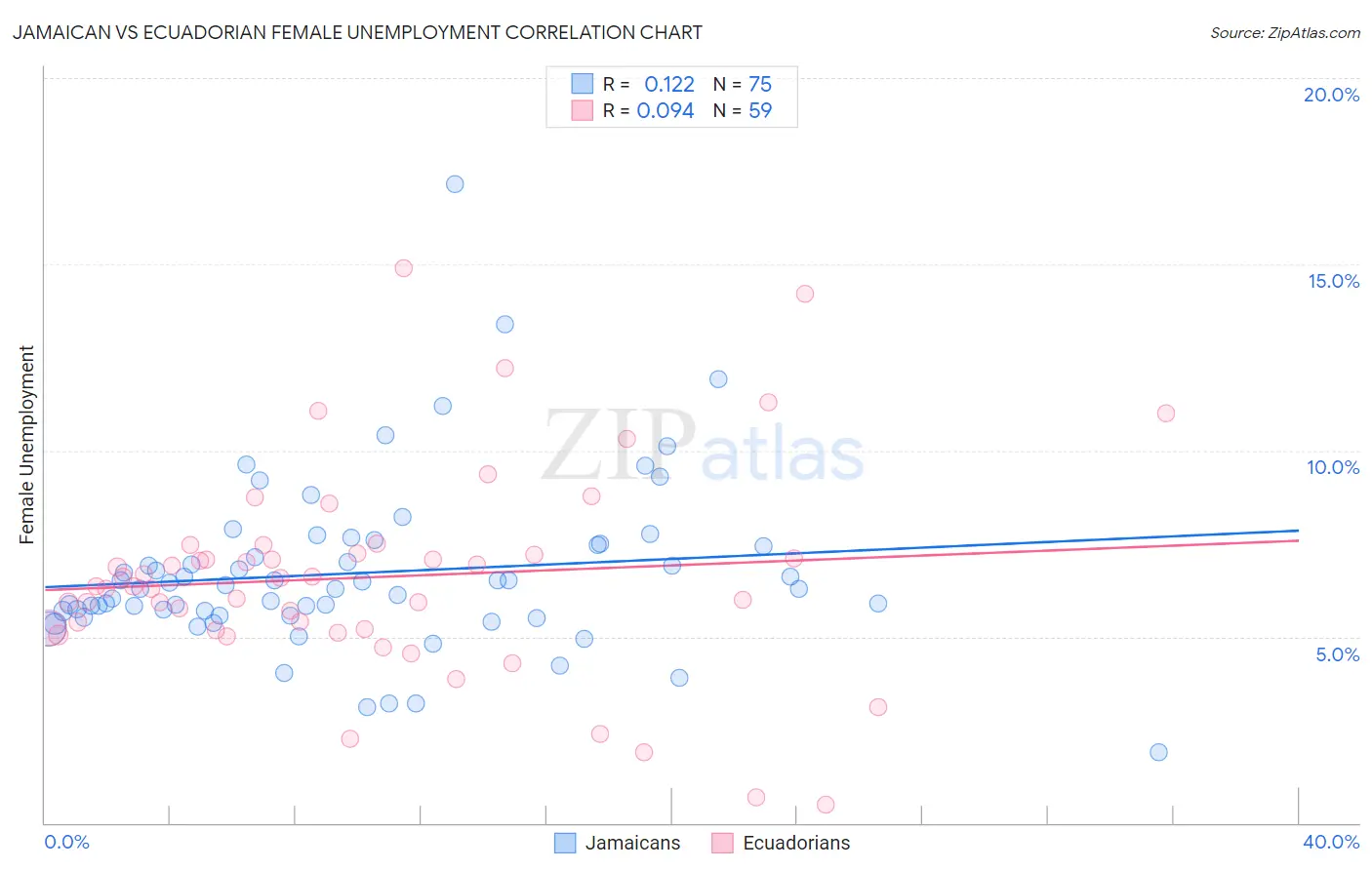 Jamaican vs Ecuadorian Female Unemployment