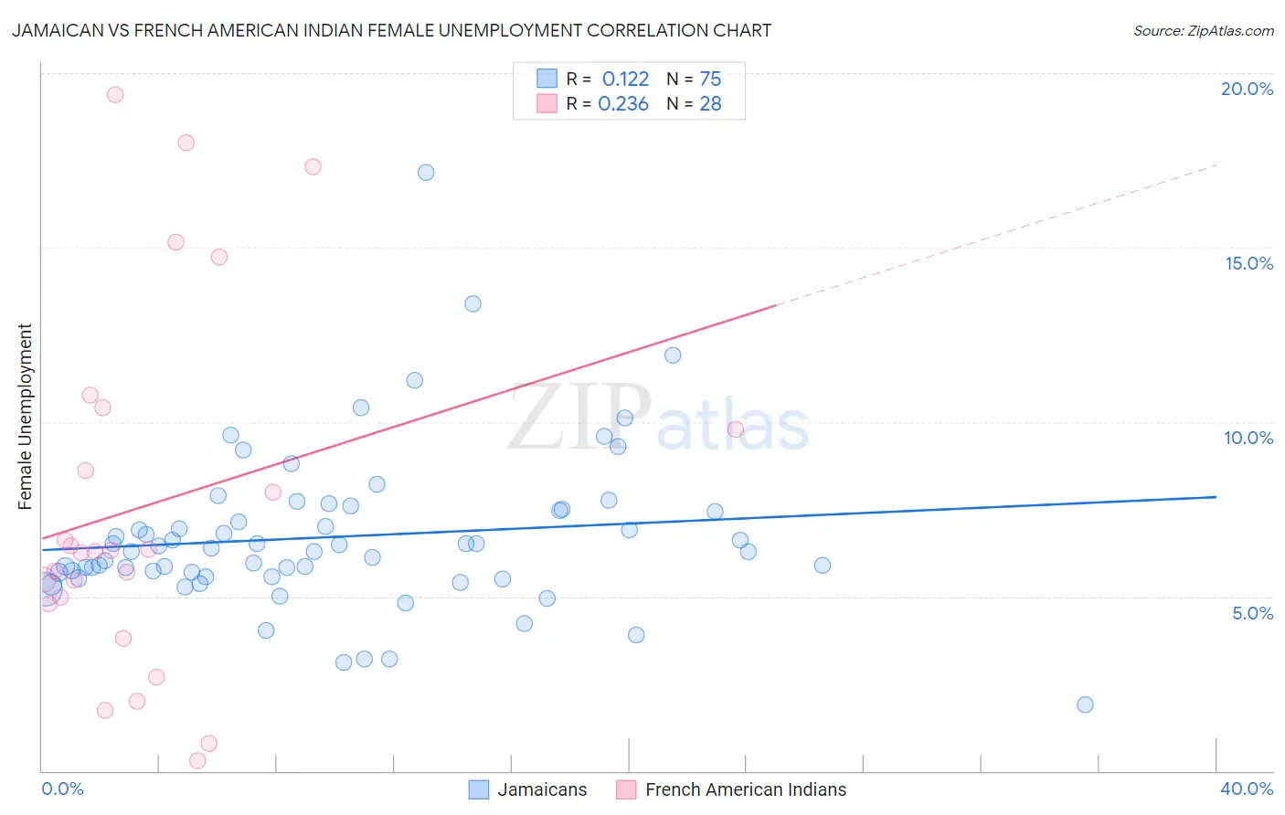 Jamaican vs French American Indian Female Unemployment