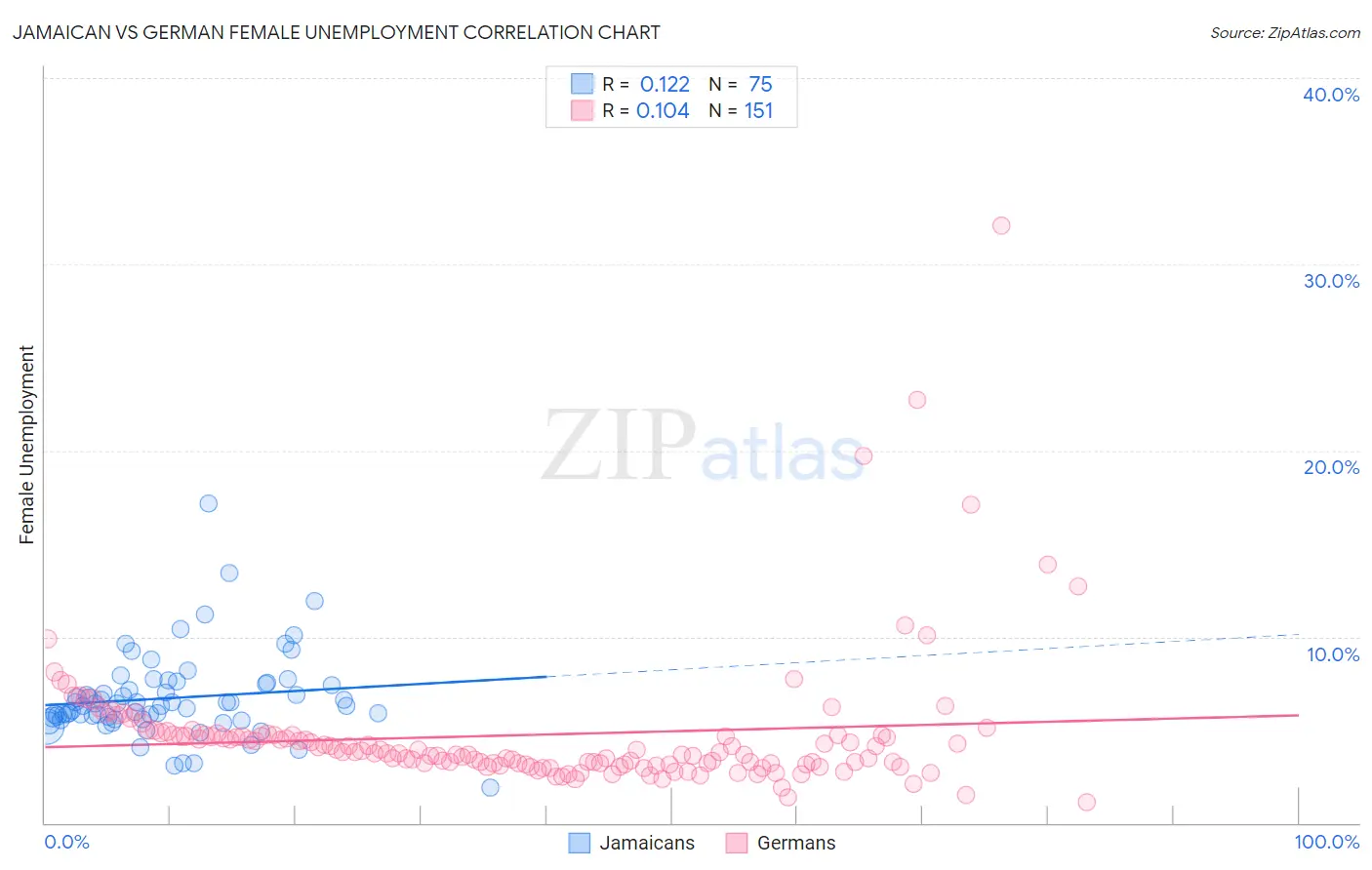 Jamaican vs German Female Unemployment