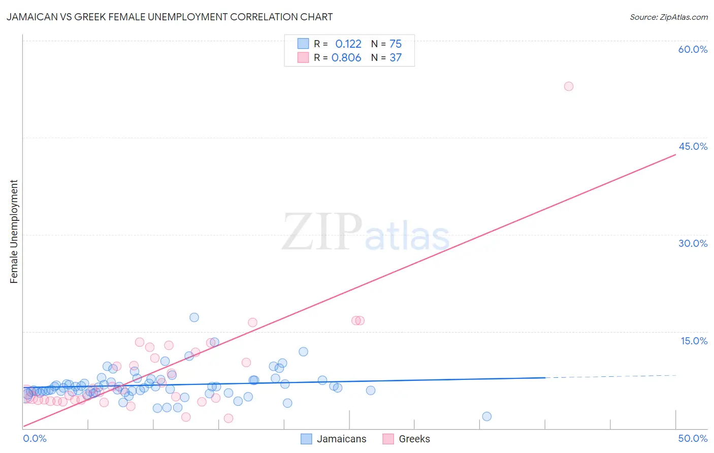 Jamaican vs Greek Female Unemployment