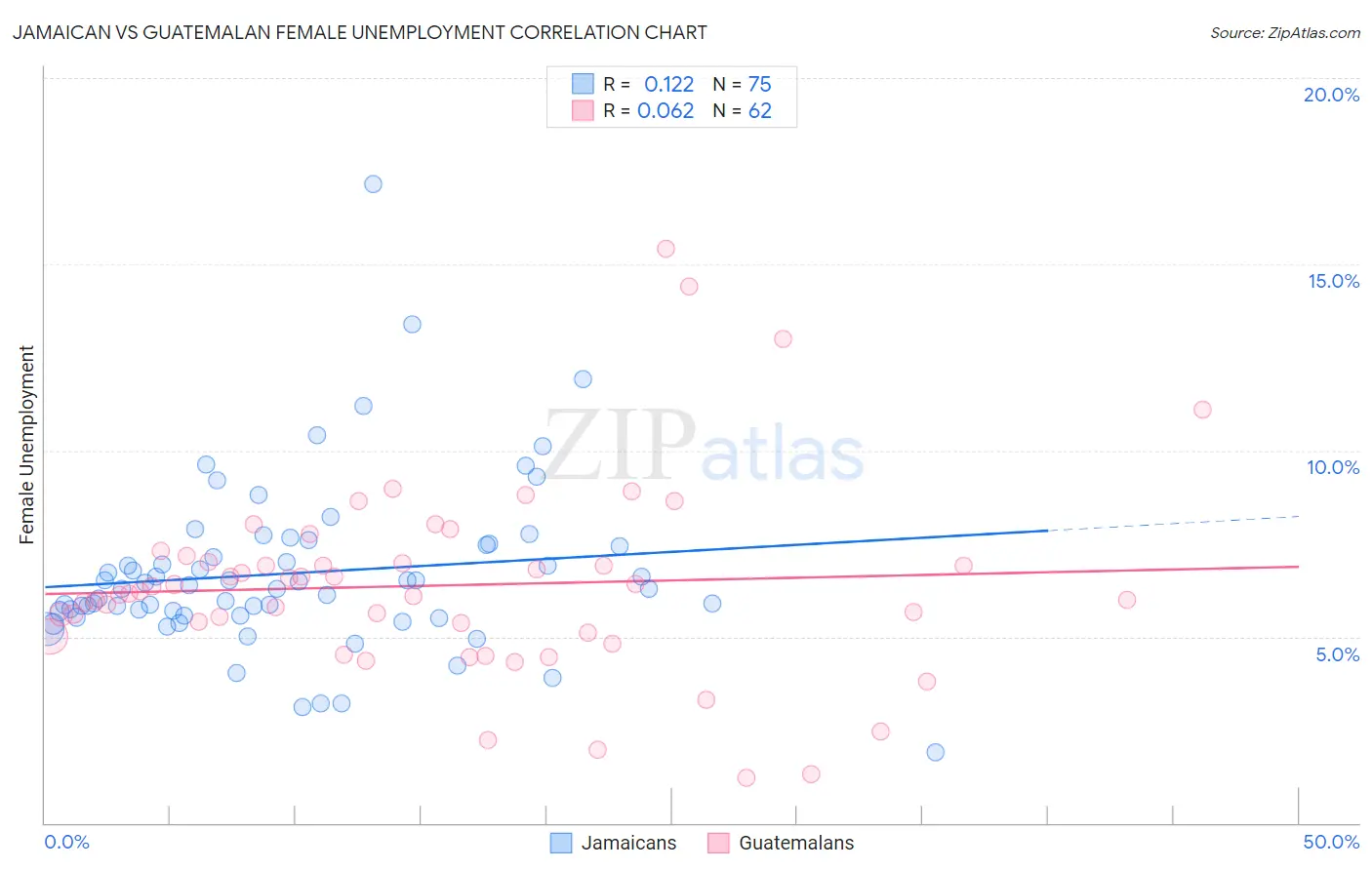Jamaican vs Guatemalan Female Unemployment