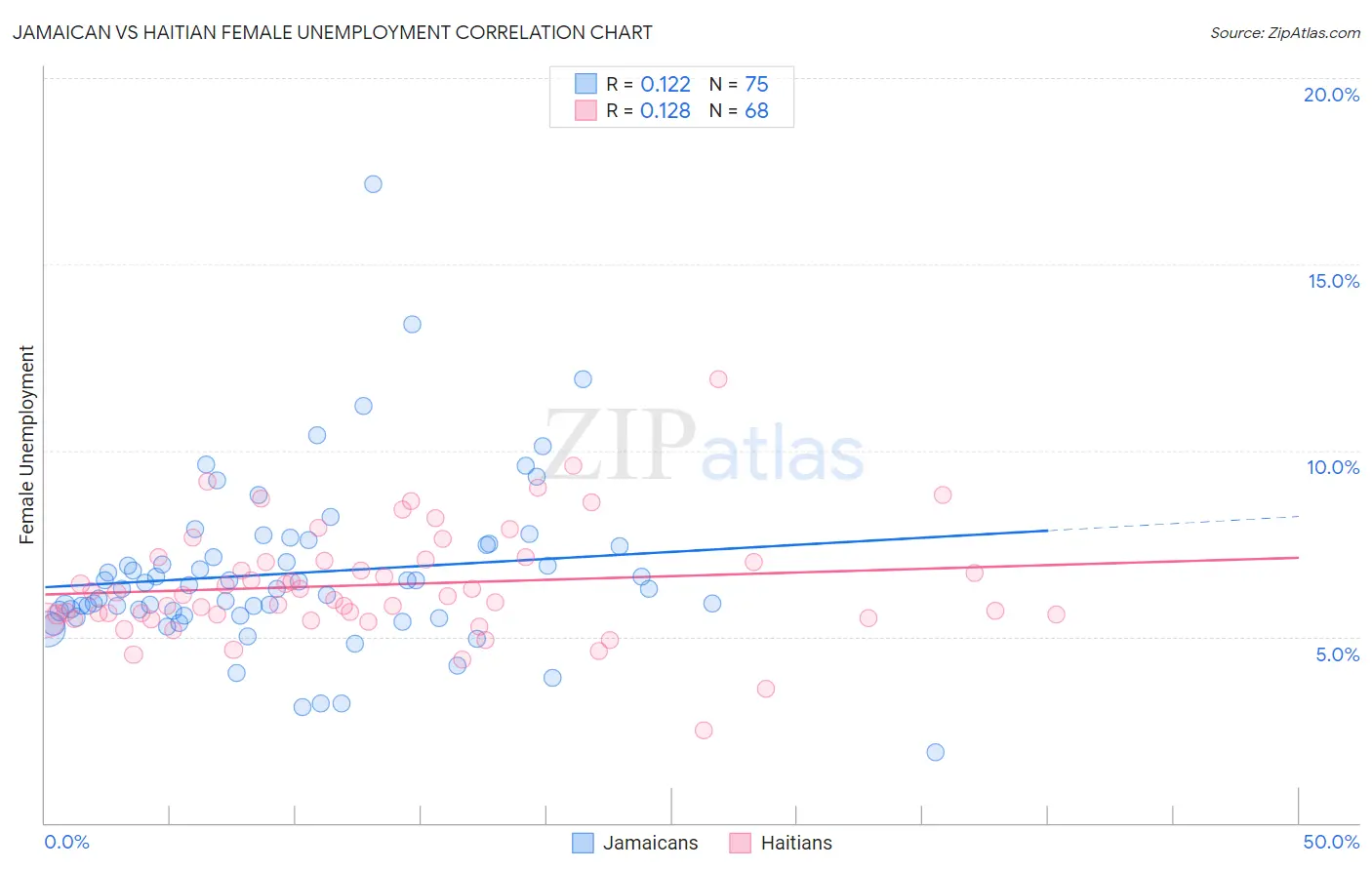 Jamaican vs Haitian Female Unemployment