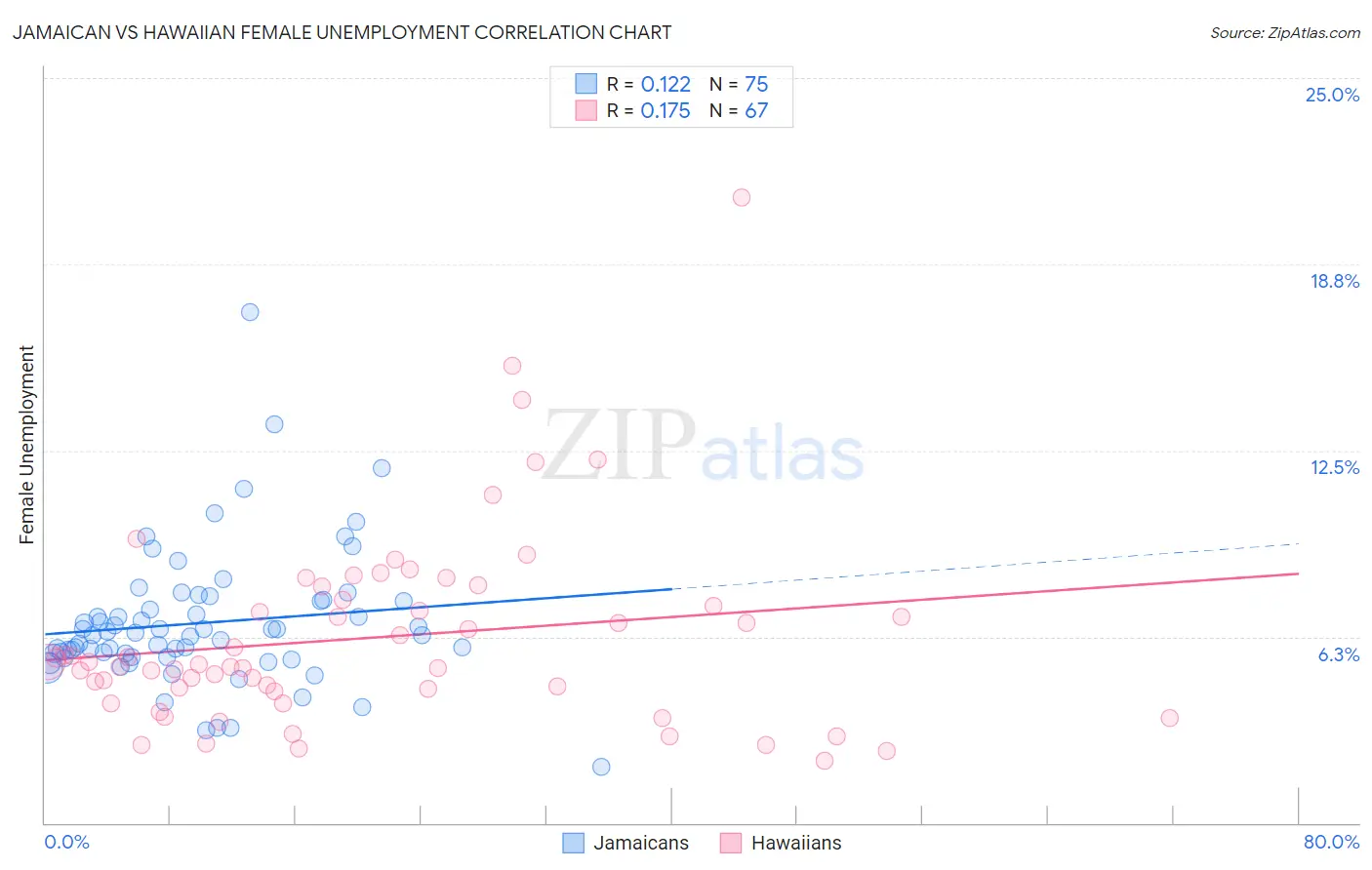 Jamaican vs Hawaiian Female Unemployment