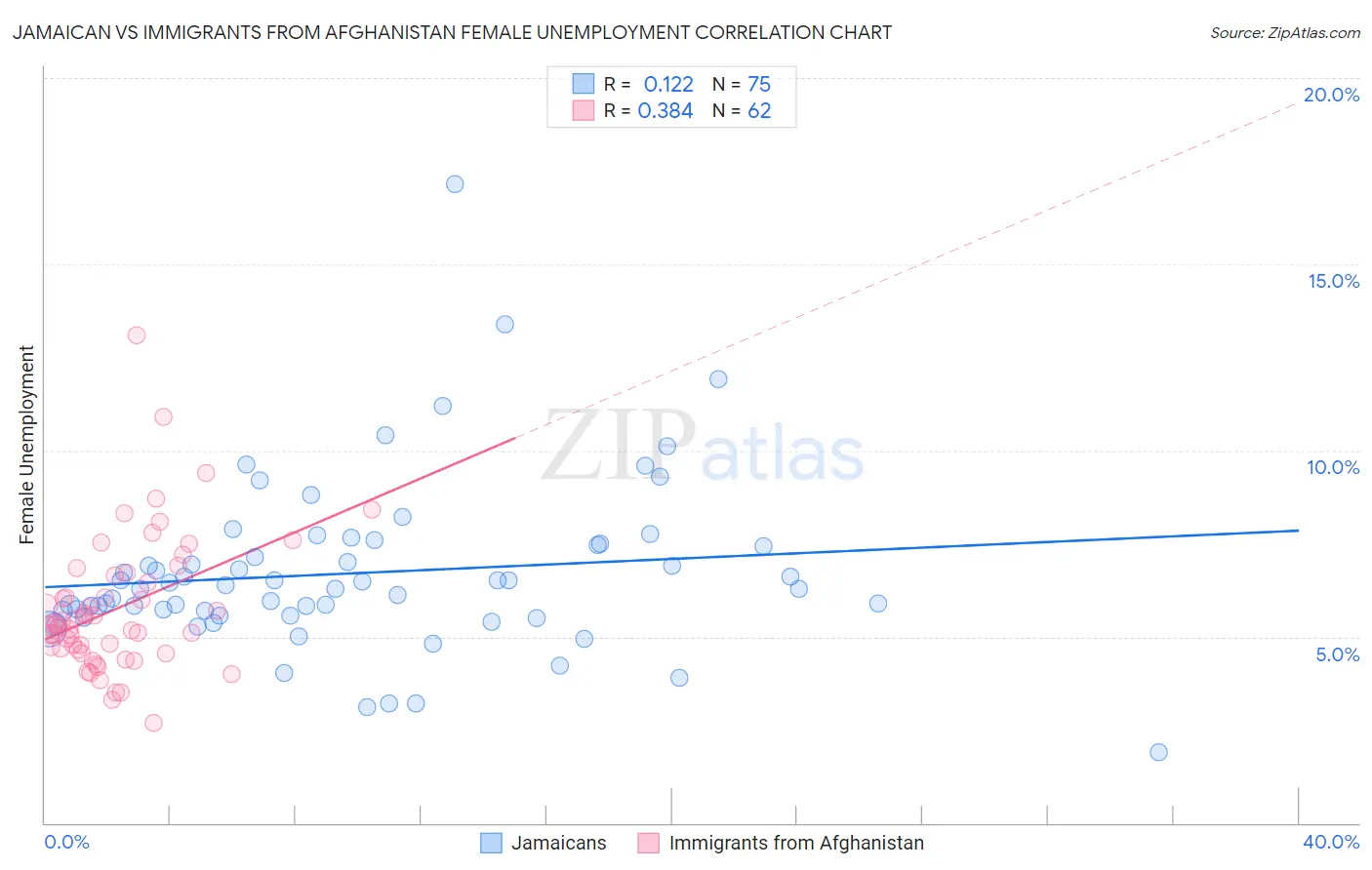 Jamaican vs Immigrants from Afghanistan Female Unemployment