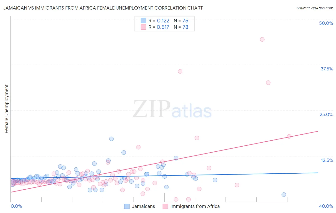 Jamaican vs Immigrants from Africa Female Unemployment