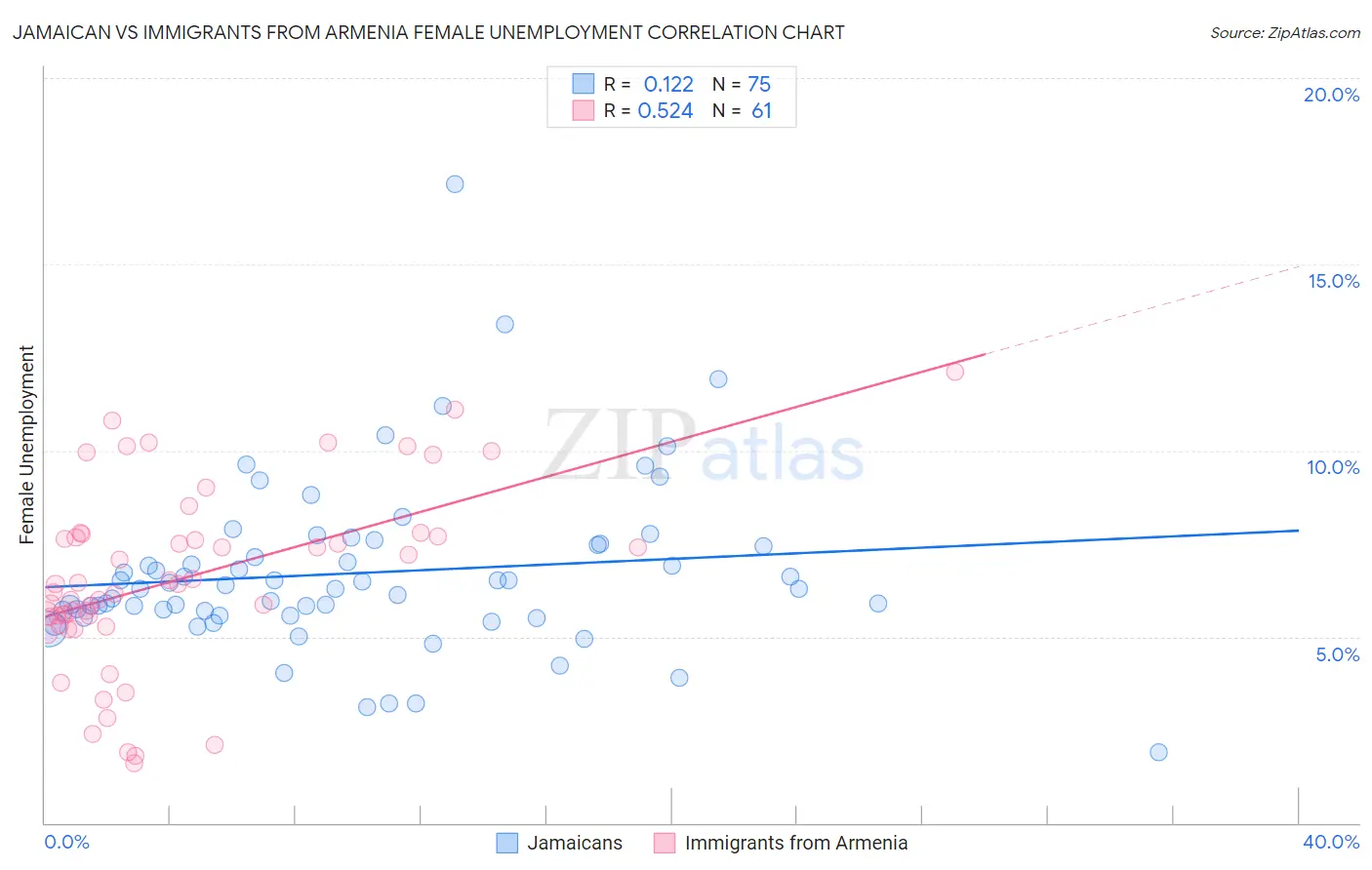 Jamaican vs Immigrants from Armenia Female Unemployment