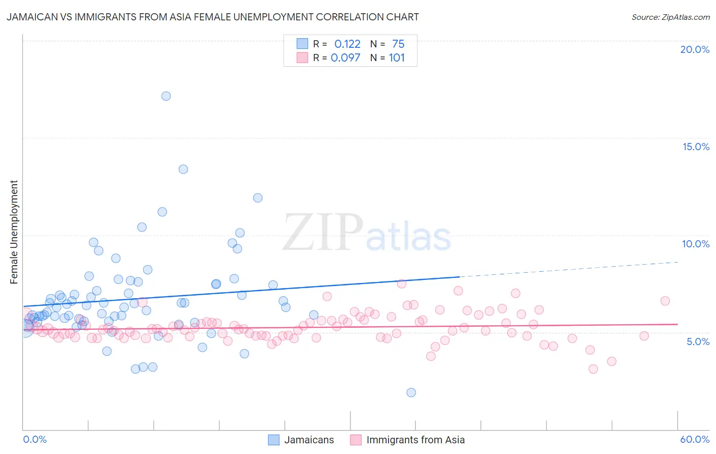 Jamaican vs Immigrants from Asia Female Unemployment