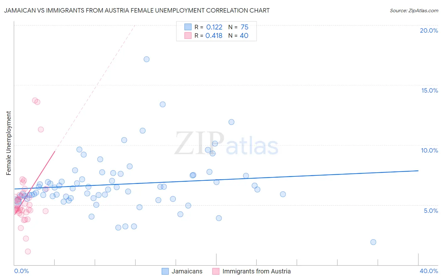 Jamaican vs Immigrants from Austria Female Unemployment