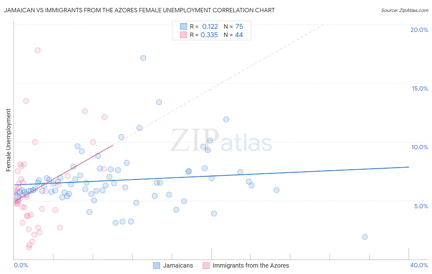 Jamaican vs Immigrants from the Azores Female Unemployment