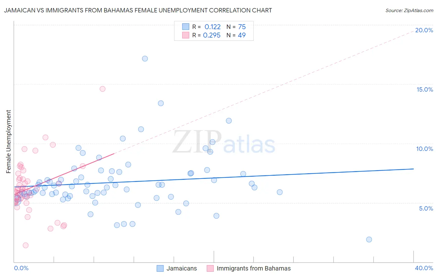 Jamaican vs Immigrants from Bahamas Female Unemployment