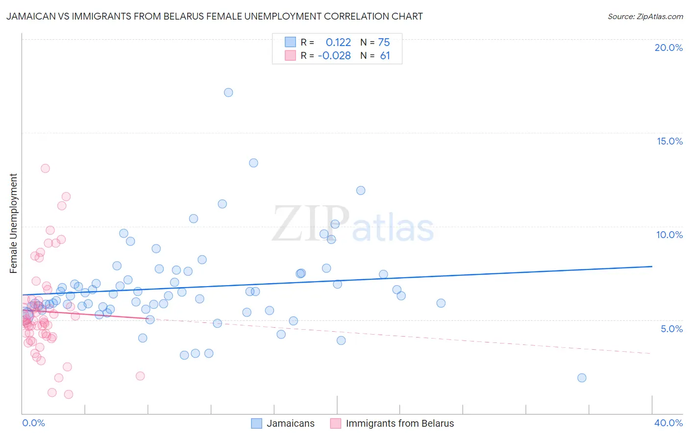 Jamaican vs Immigrants from Belarus Female Unemployment