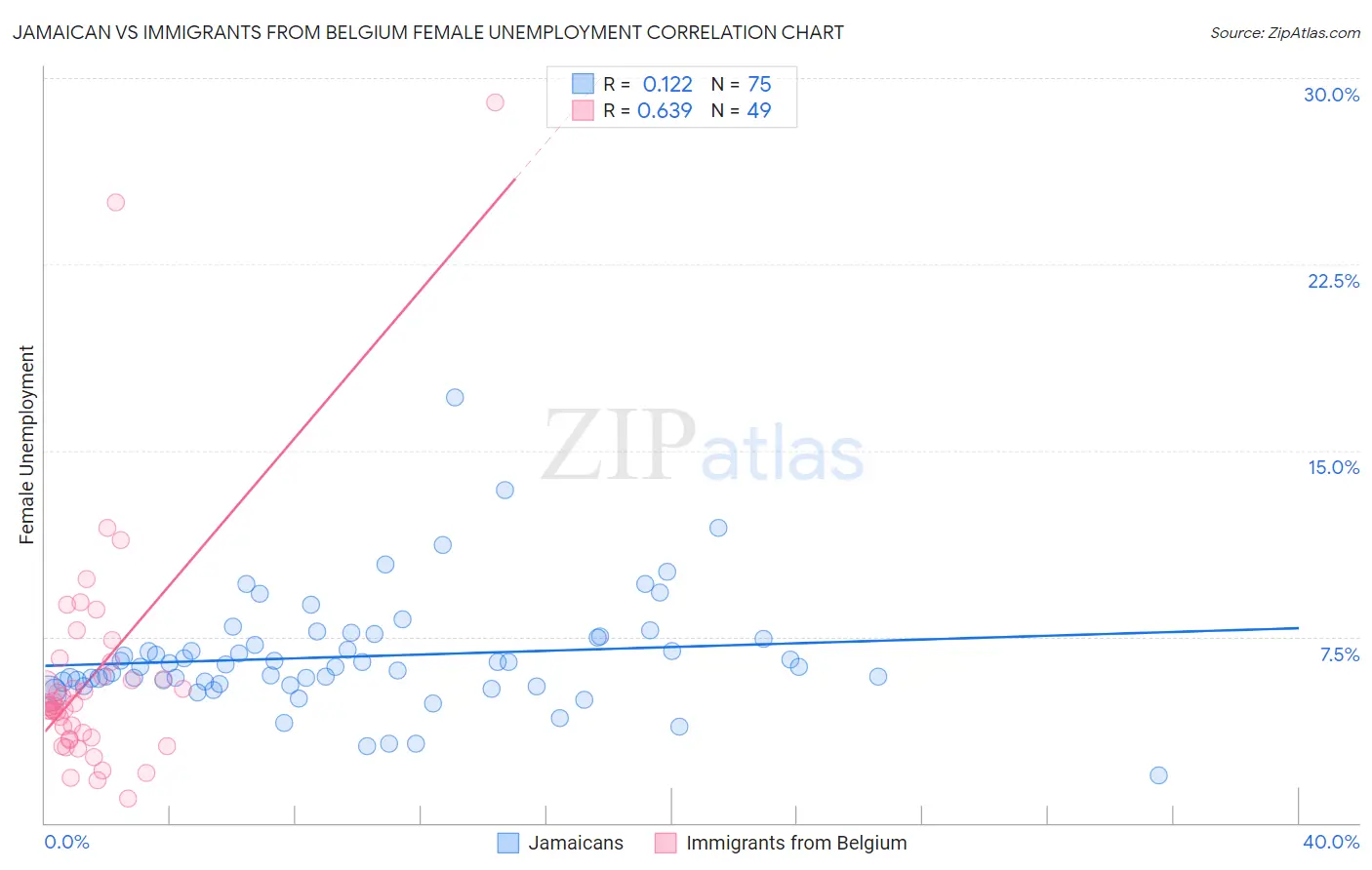 Jamaican vs Immigrants from Belgium Female Unemployment