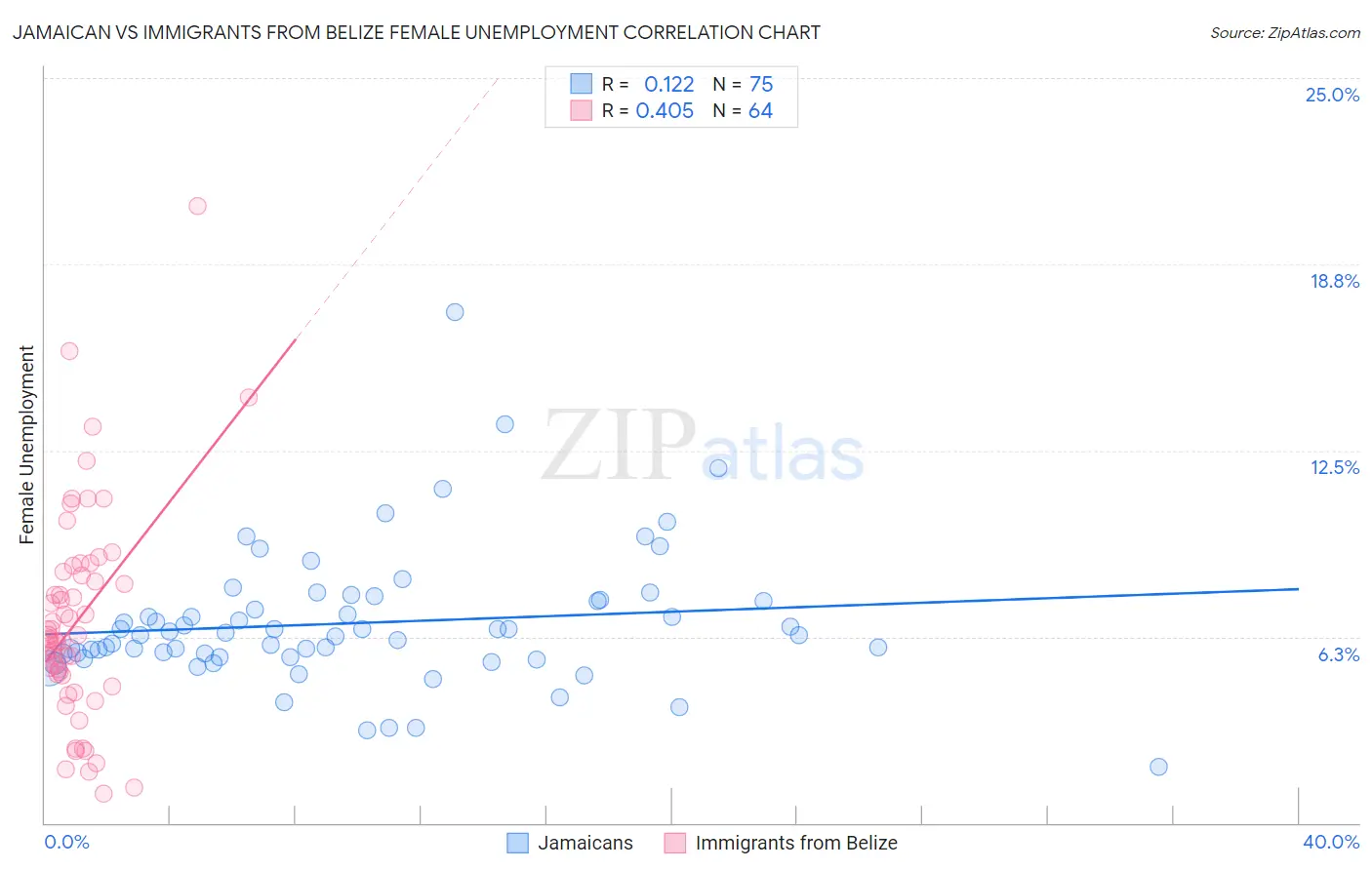 Jamaican vs Immigrants from Belize Female Unemployment