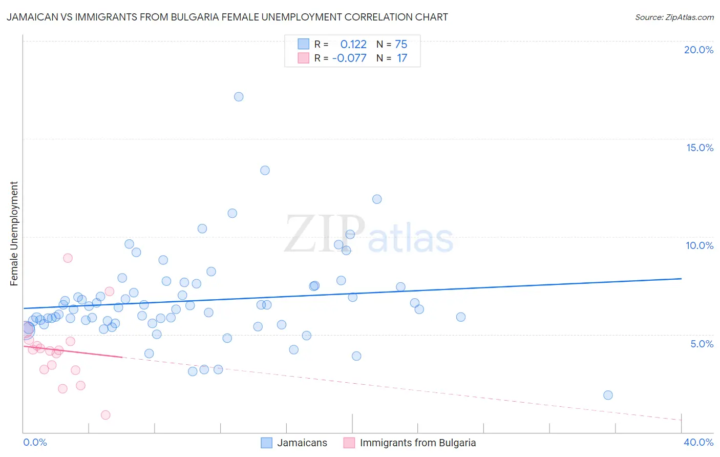 Jamaican vs Immigrants from Bulgaria Female Unemployment