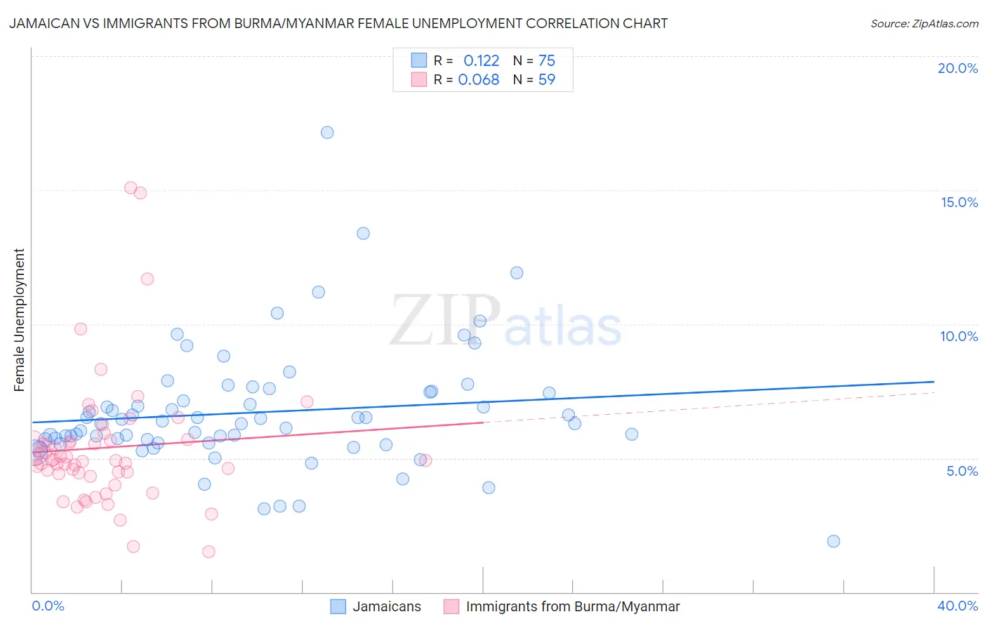 Jamaican vs Immigrants from Burma/Myanmar Female Unemployment