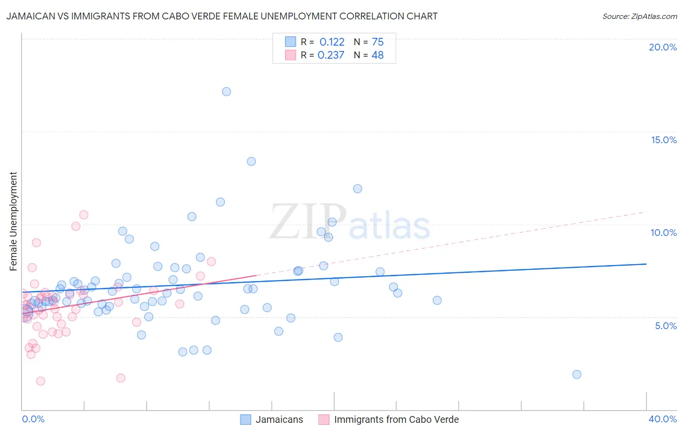 Jamaican vs Immigrants from Cabo Verde Female Unemployment