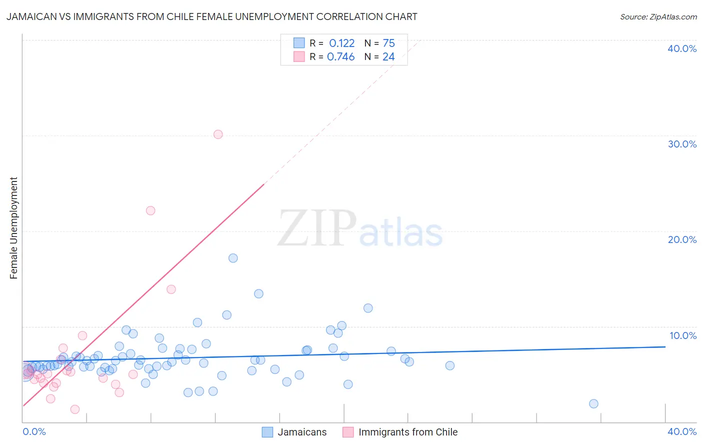 Jamaican vs Immigrants from Chile Female Unemployment