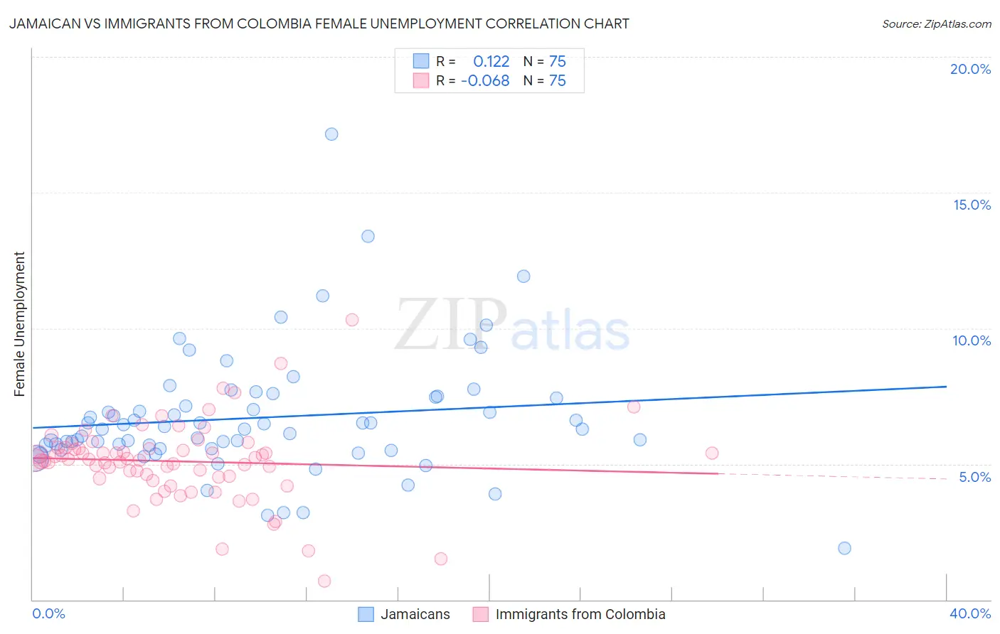 Jamaican vs Immigrants from Colombia Female Unemployment