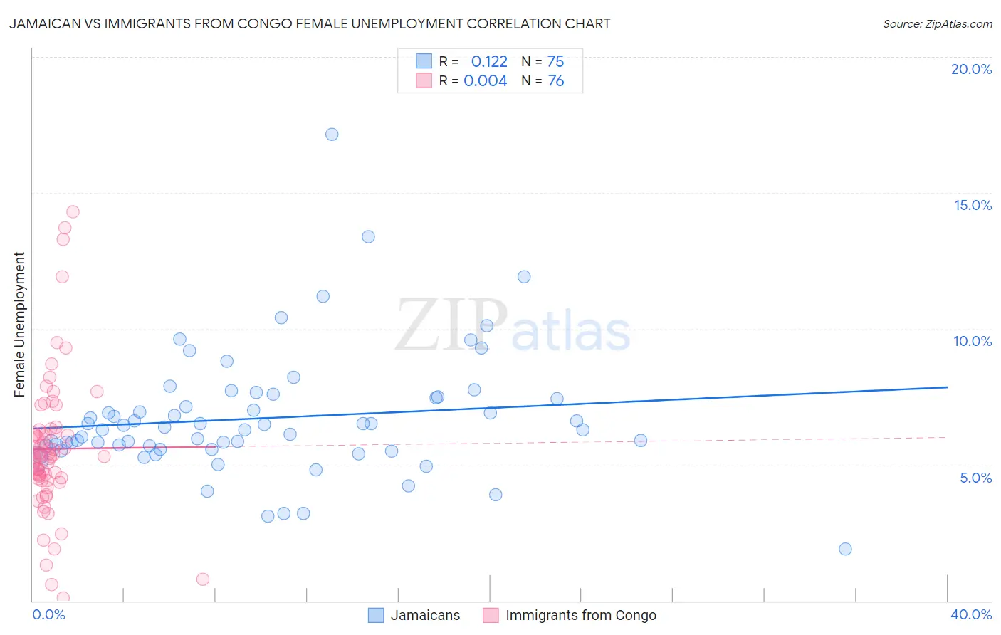 Jamaican vs Immigrants from Congo Female Unemployment