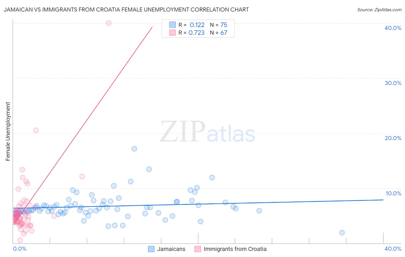Jamaican vs Immigrants from Croatia Female Unemployment