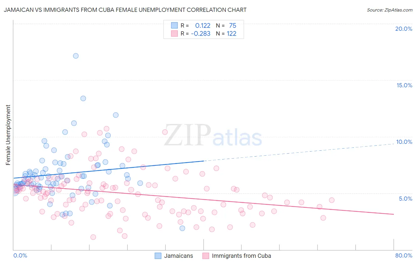 Jamaican vs Immigrants from Cuba Female Unemployment
