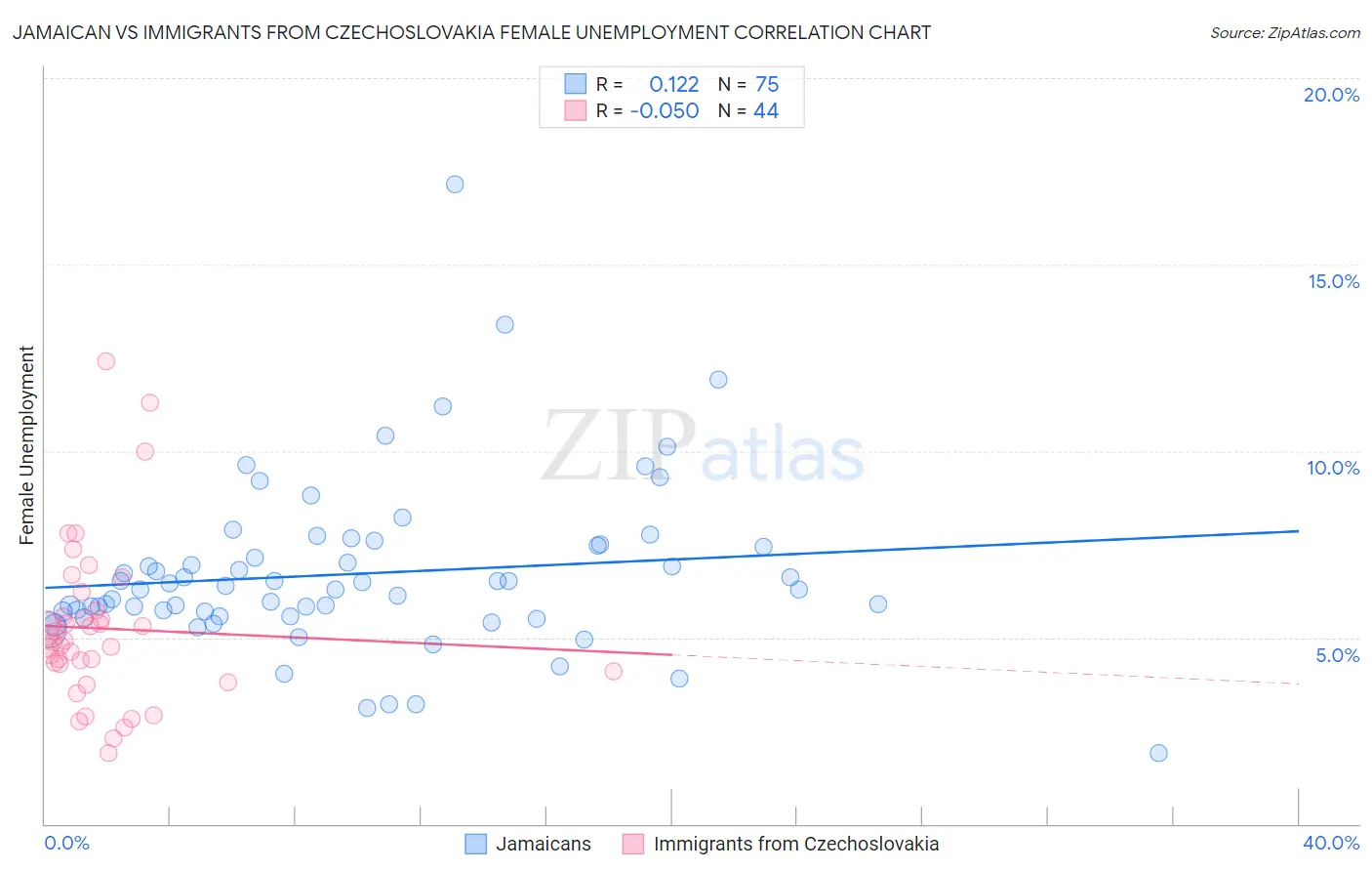 Jamaican vs Immigrants from Czechoslovakia Female Unemployment