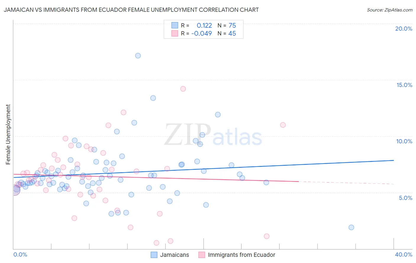 Jamaican vs Immigrants from Ecuador Female Unemployment