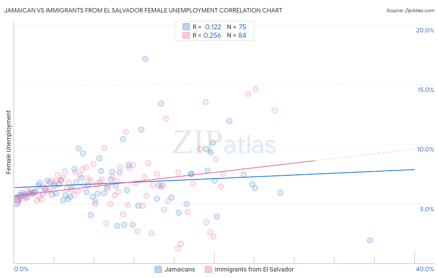 Jamaican vs Immigrants from El Salvador Female Unemployment