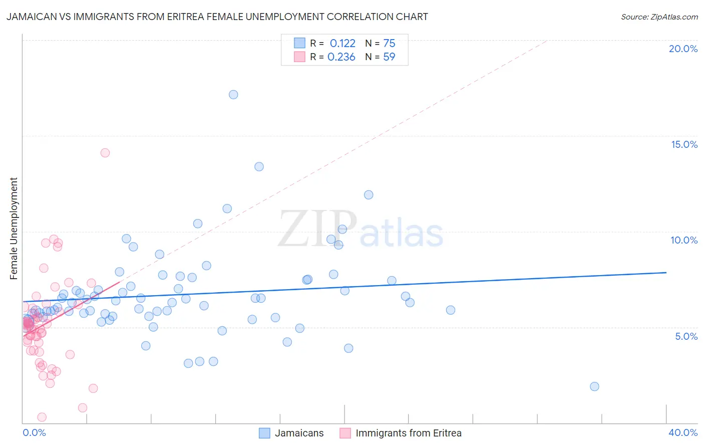 Jamaican vs Immigrants from Eritrea Female Unemployment