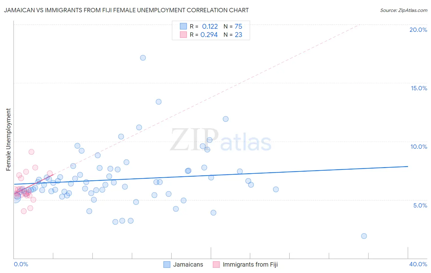 Jamaican vs Immigrants from Fiji Female Unemployment