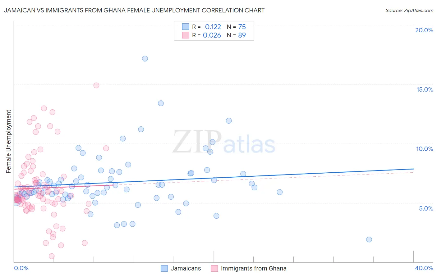 Jamaican vs Immigrants from Ghana Female Unemployment