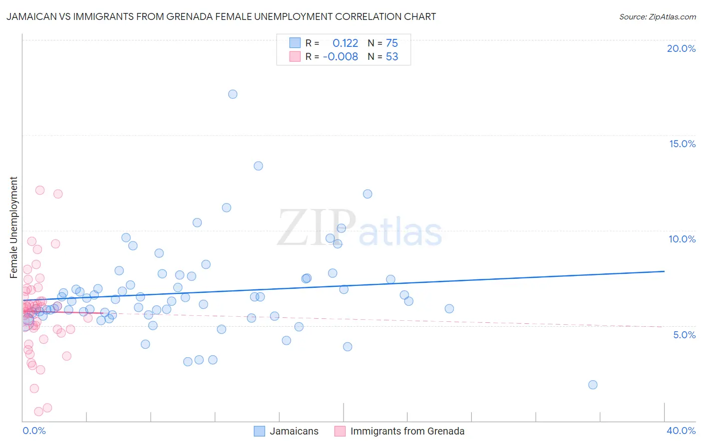 Jamaican vs Immigrants from Grenada Female Unemployment