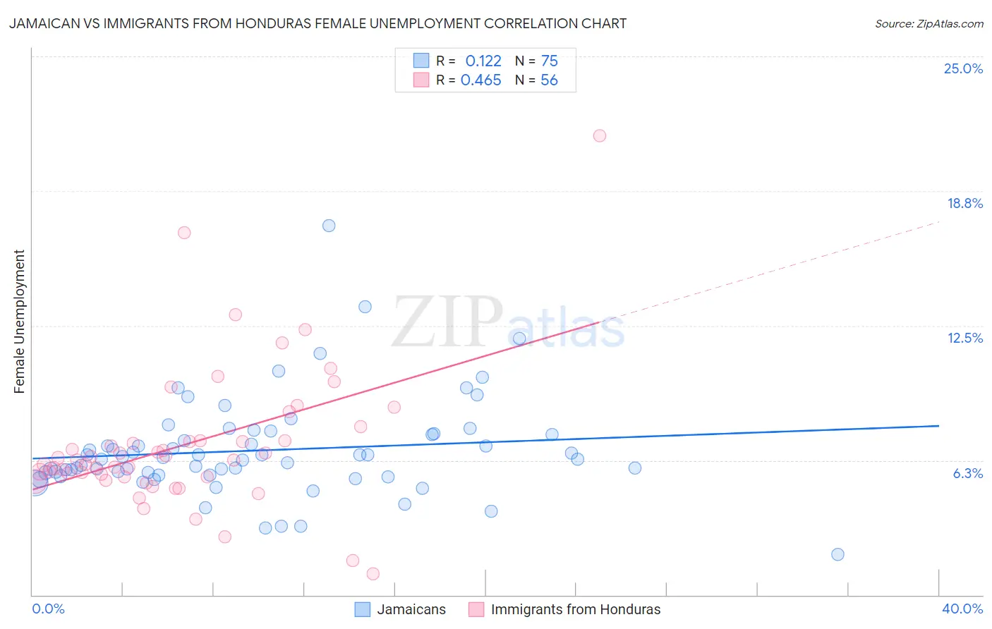 Jamaican vs Immigrants from Honduras Female Unemployment