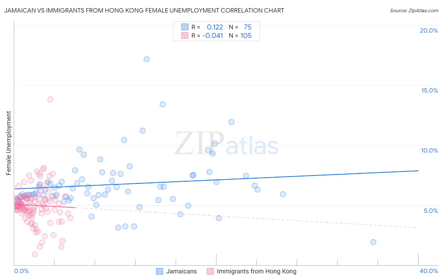 Jamaican vs Immigrants from Hong Kong Female Unemployment