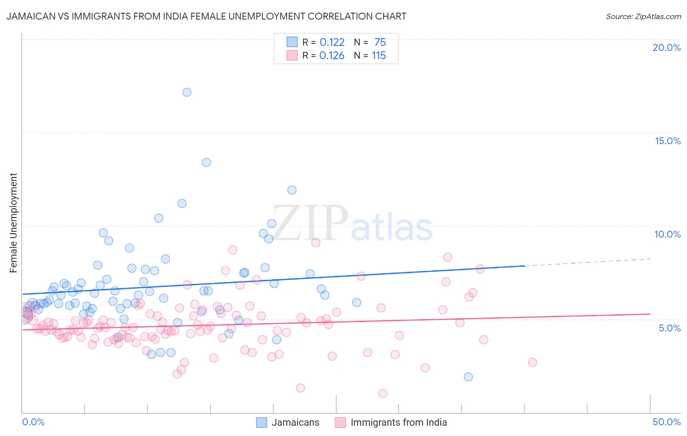 Jamaican vs Immigrants from India Female Unemployment