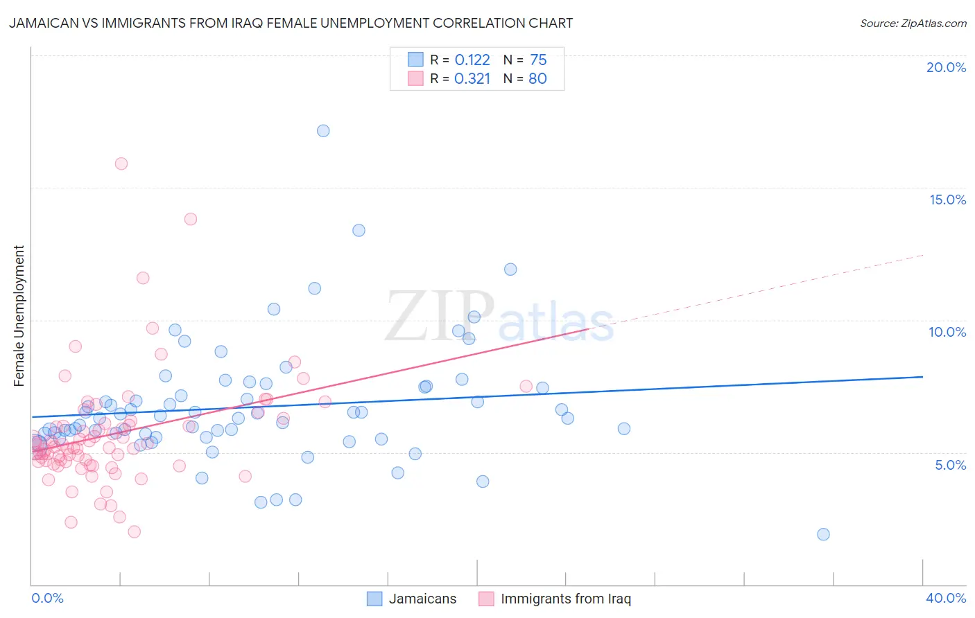 Jamaican vs Immigrants from Iraq Female Unemployment