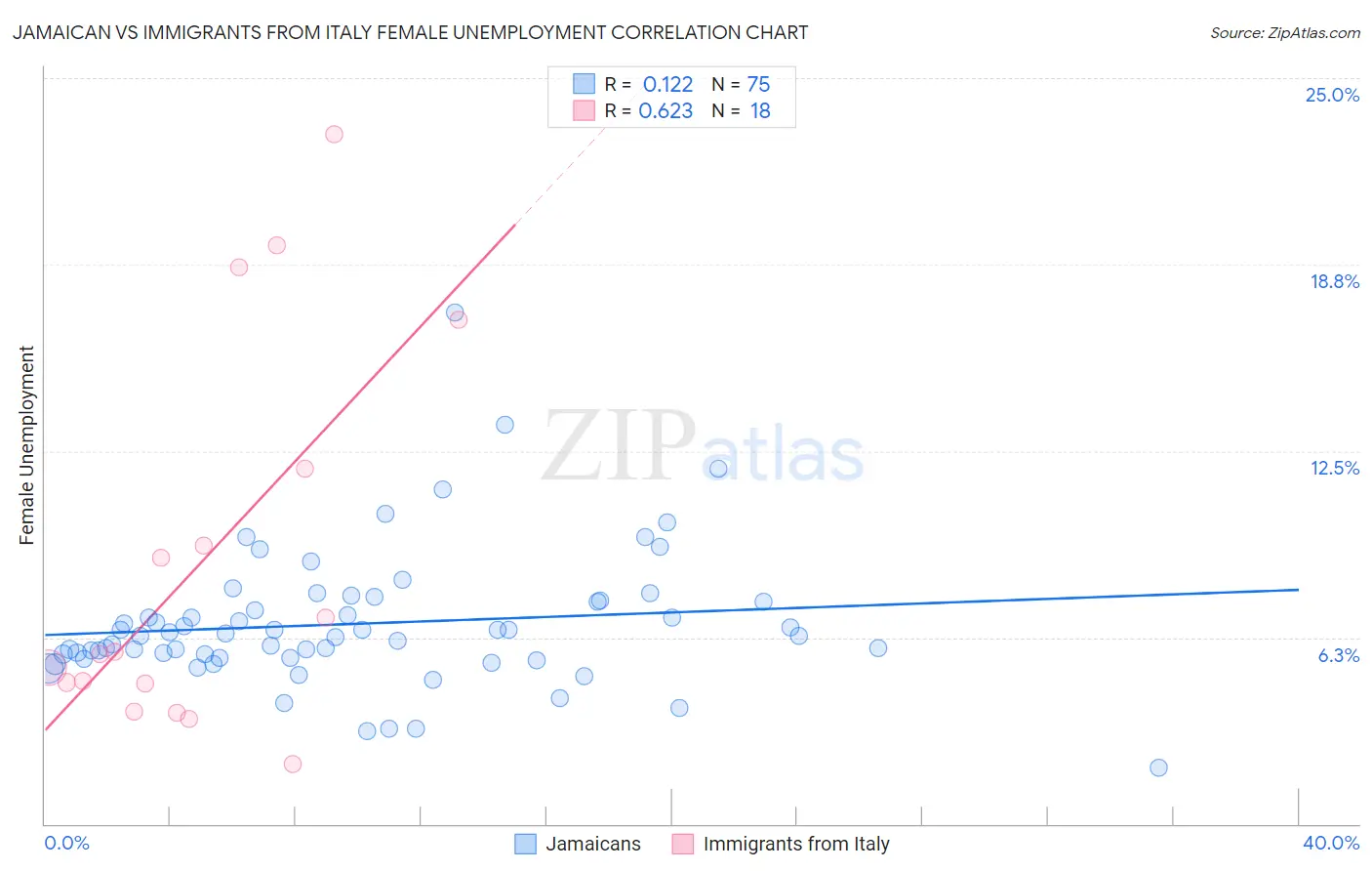 Jamaican vs Immigrants from Italy Female Unemployment