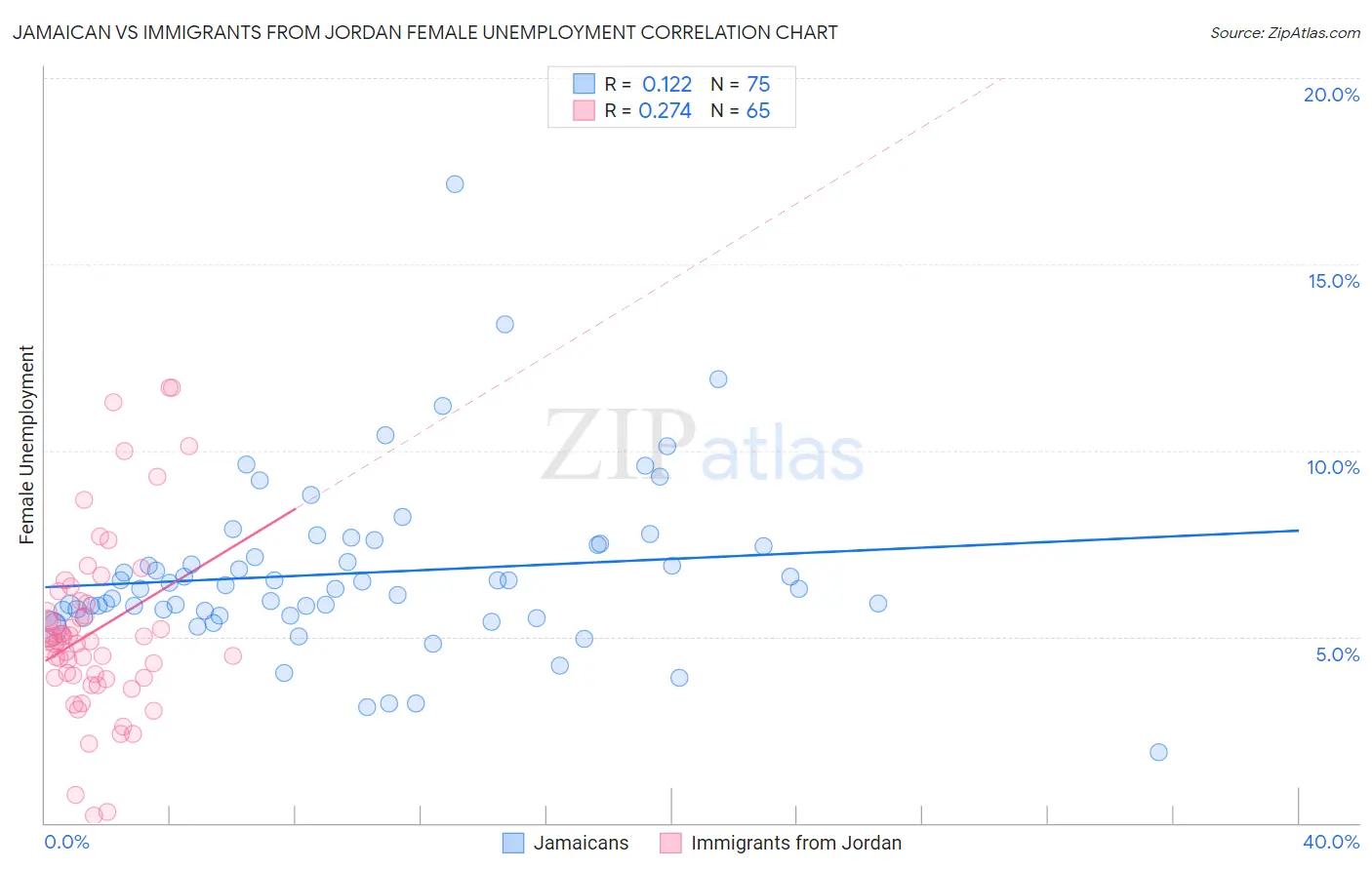 Jamaican vs Immigrants from Jordan Female Unemployment