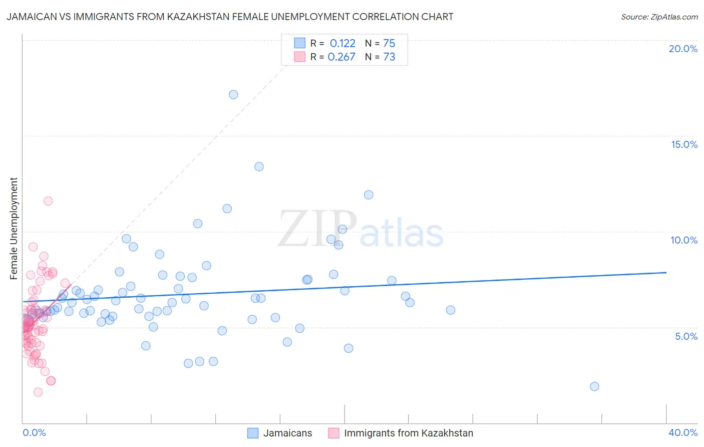 Jamaican vs Immigrants from Kazakhstan Female Unemployment