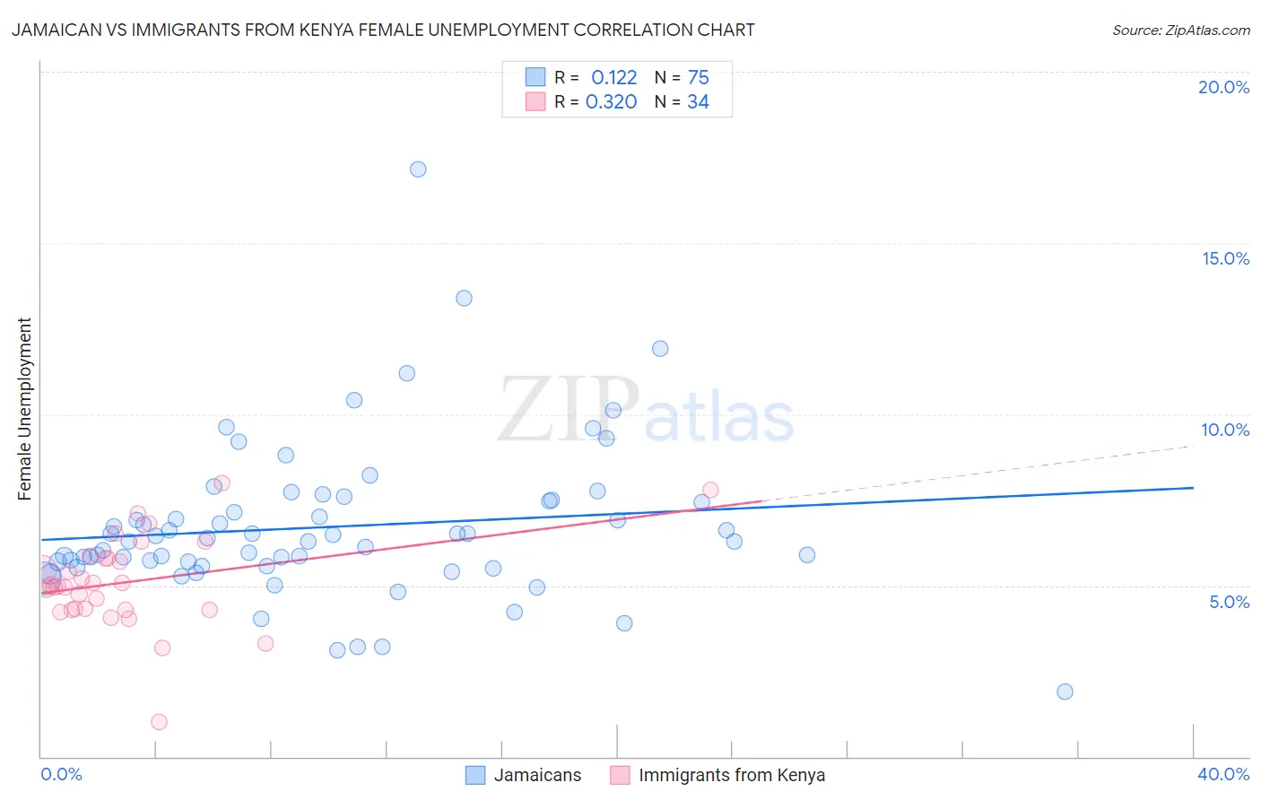 Jamaican vs Immigrants from Kenya Female Unemployment