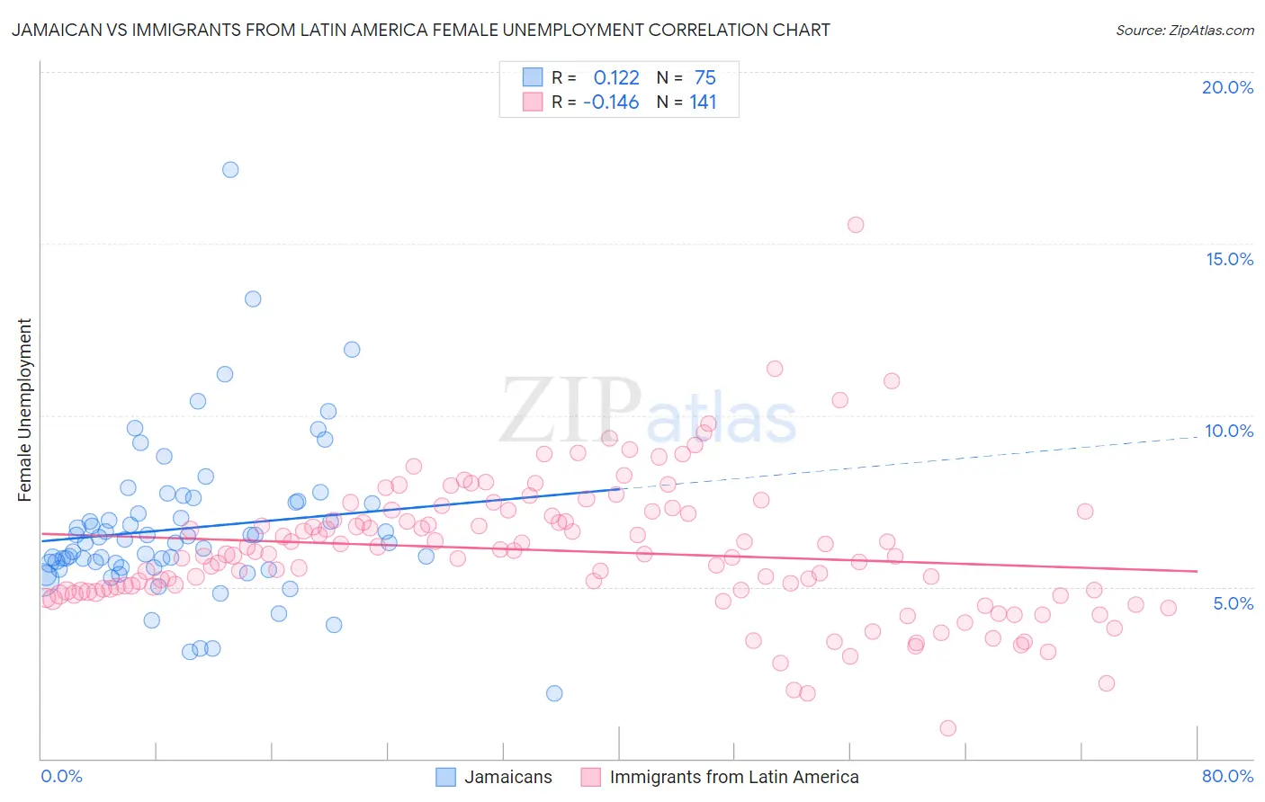 Jamaican vs Immigrants from Latin America Female Unemployment