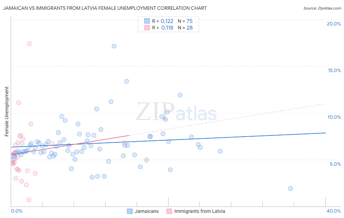 Jamaican vs Immigrants from Latvia Female Unemployment