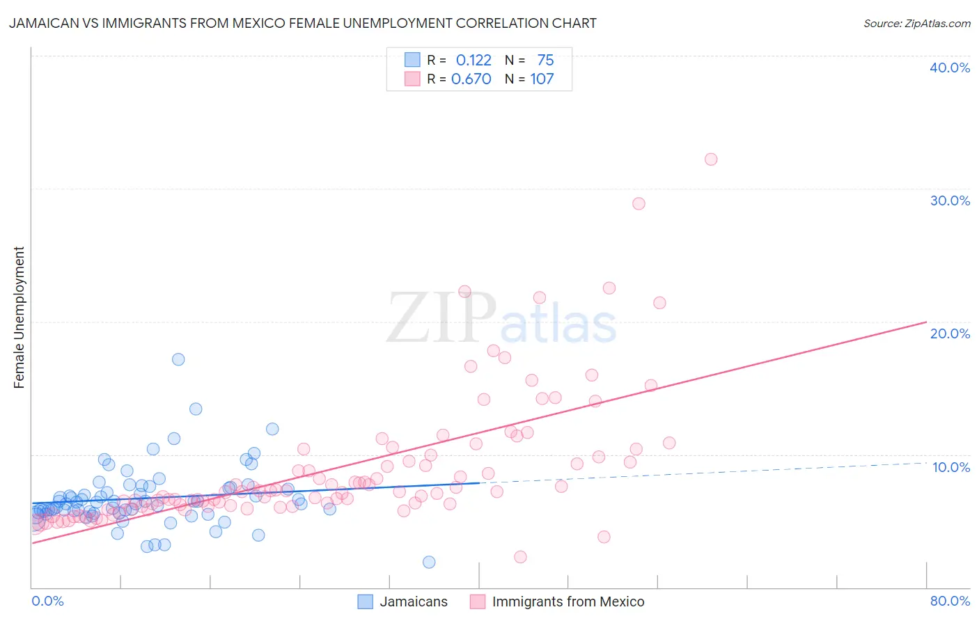 Jamaican vs Immigrants from Mexico Female Unemployment