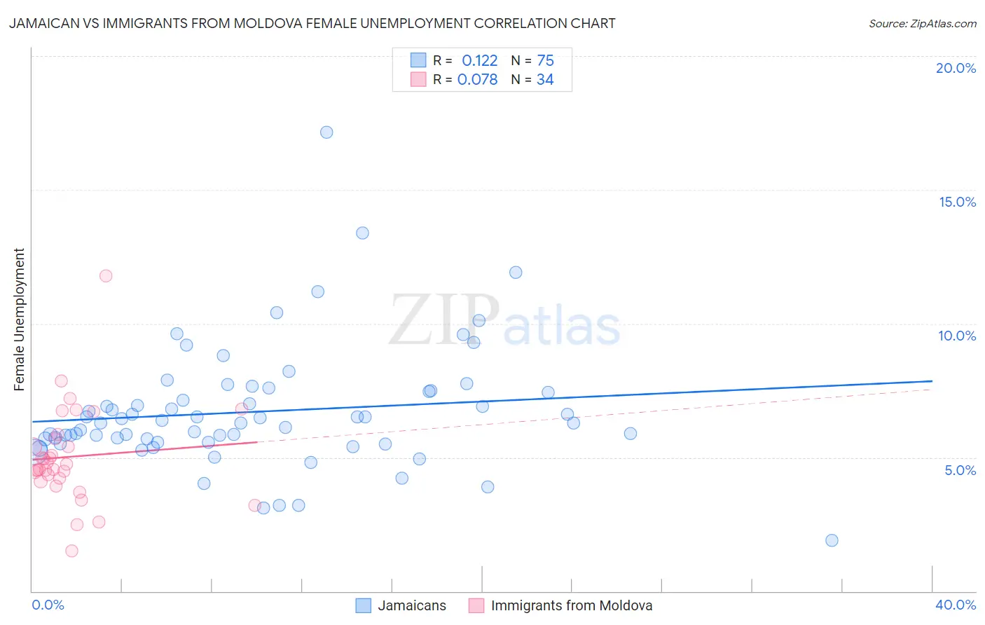 Jamaican vs Immigrants from Moldova Female Unemployment